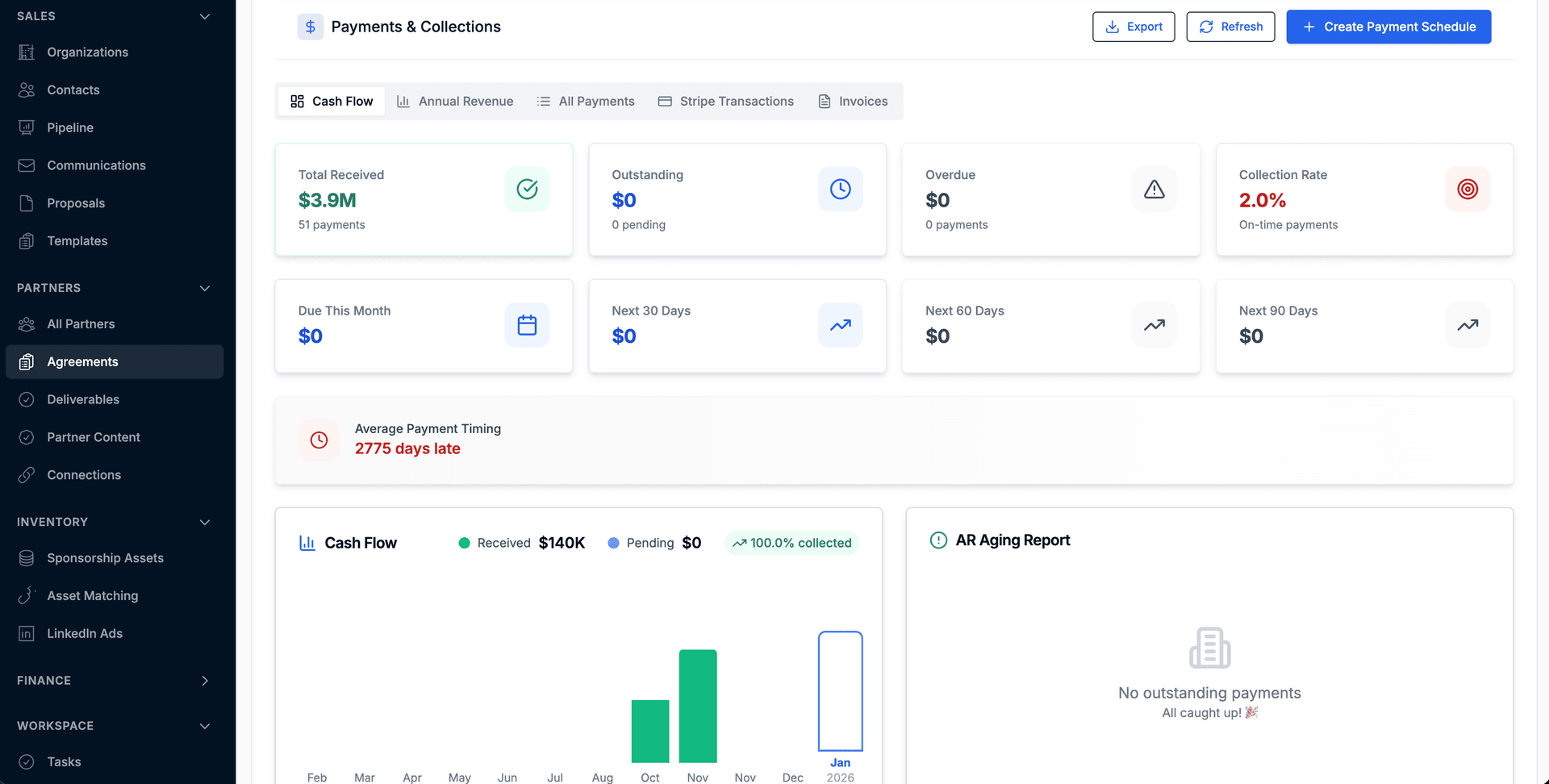 SponsorFlo payments and collections dashboard showing $3.9M total received, cash flow charts, and collection rates